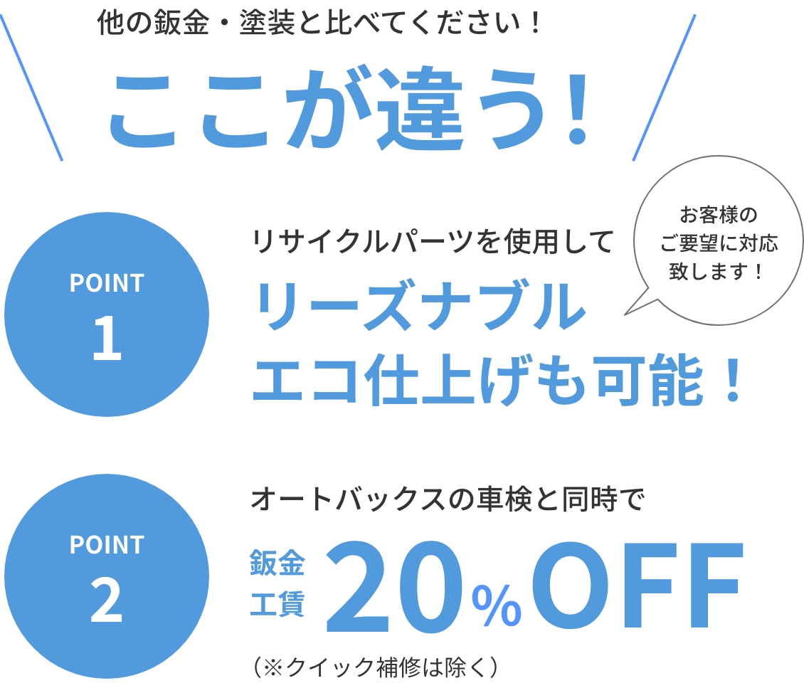 ここが違う！POINT1.リサイクルパーツを使用してリーズナブルエコ仕上げも可能！POINT2.オートバックスの車検と同時で板金工賃20%OFF