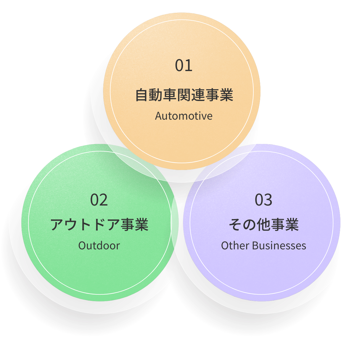 01.自動車関連事業 02.アウトドア事業 03.その他事業