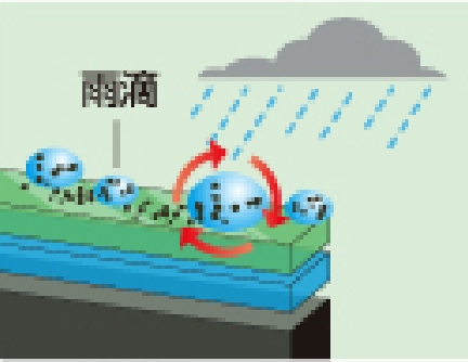汚れが密着せず雨滴の中に分散する様子