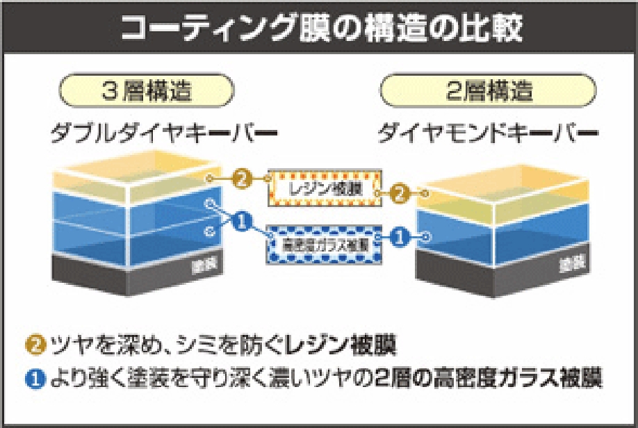 コーティング膜の構造の比較