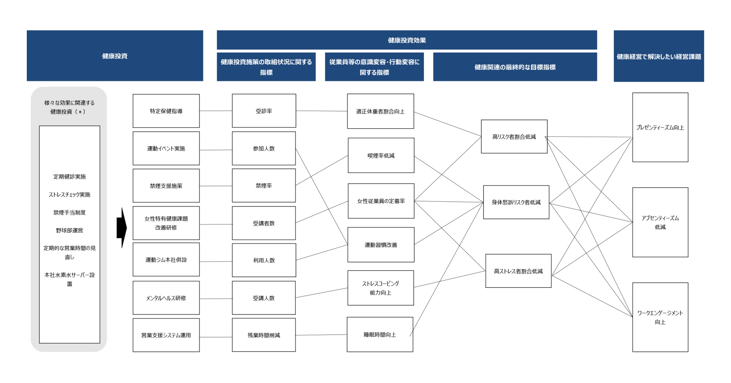 健康投資、健康投資効果、健康経営で解決したい経営課題について図式化