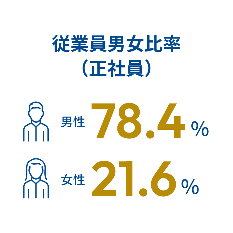 従業員男女比率(正社員)男性 78.4%、女性 21.6%