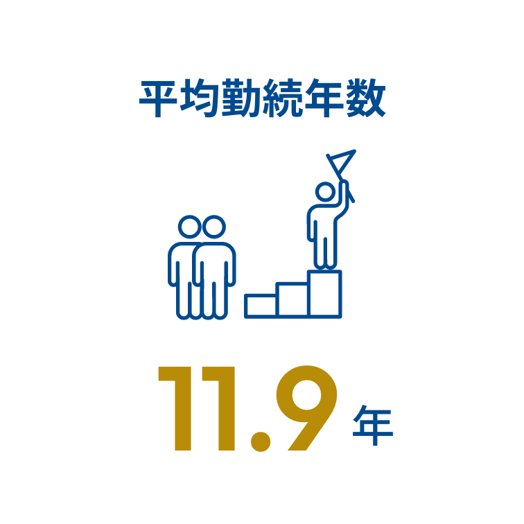 平均勤続年数 11.9年