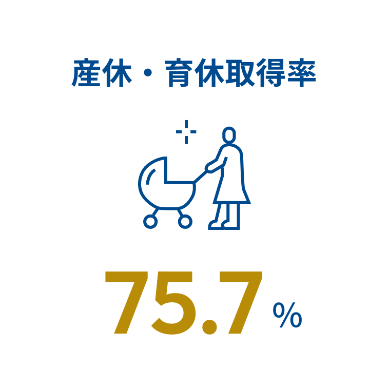 産休・育休取得率 75.7%