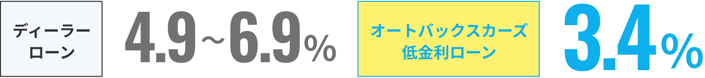 ディーラーローン 4.9%〜6.9% オートバックスカーズ低金利ローン 3.4%